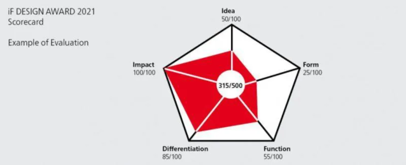 Imagem: iF Design Award/reprodução
