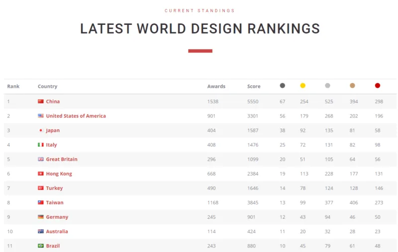 Imagem: divulgação/World Design Rankings