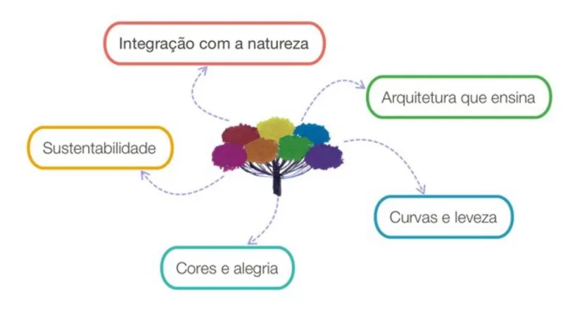 Conceitos do projeto são explicados na logo. Foto: Rafaella Senff Peixoto