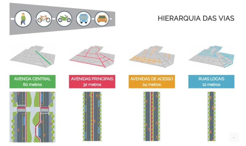 As ruas e avenidas da cidade inteligente foram planejadas para favorecer o fluxo de veículos. Imagem: Divulgação