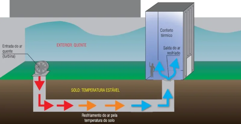 Esquema mostra como funciona o princípio do ar-condicionado natural. Nos dias frios, a temperatura do solo permanece amena e leva ao espaço um ar um pouco mais quente, mesmo com o exterior gelado.
